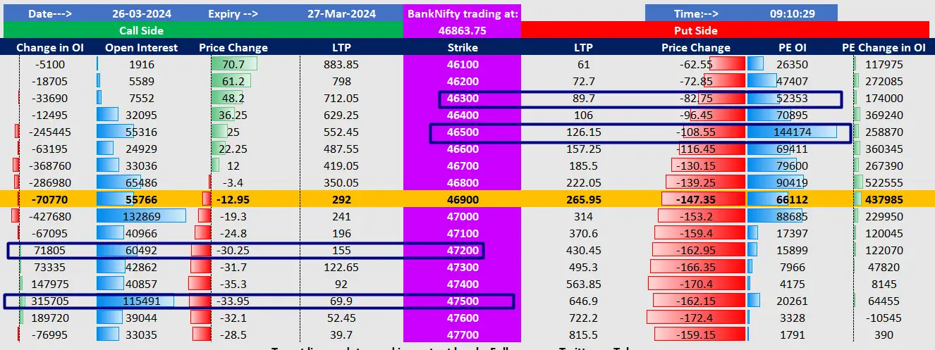 BankNifty Open Interest Chart - support and resistance for today