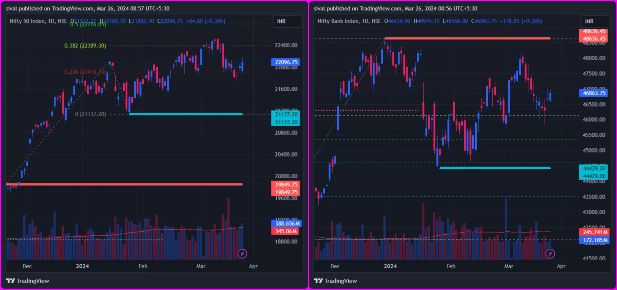 Nifty and BankNifty Chart today