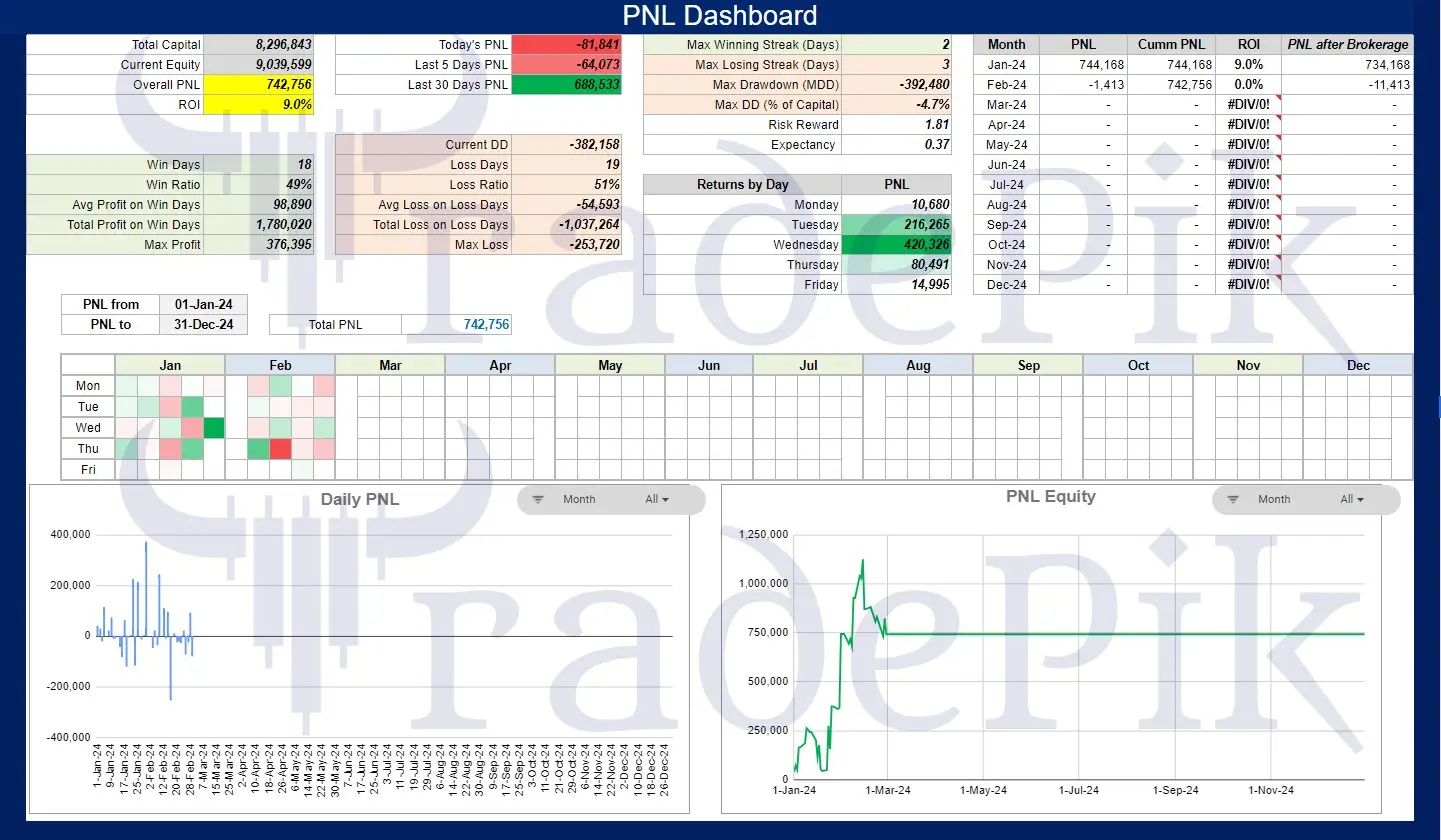 Option Trading Performance of February 2024