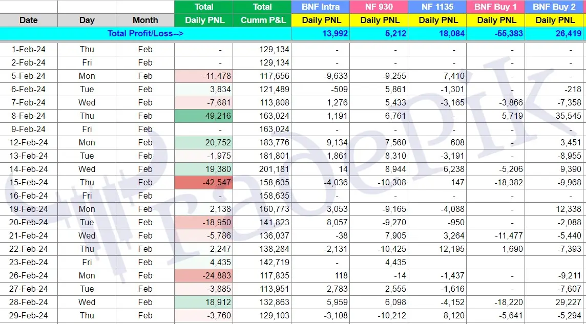 Option Buying and Selling Strategies Performance 