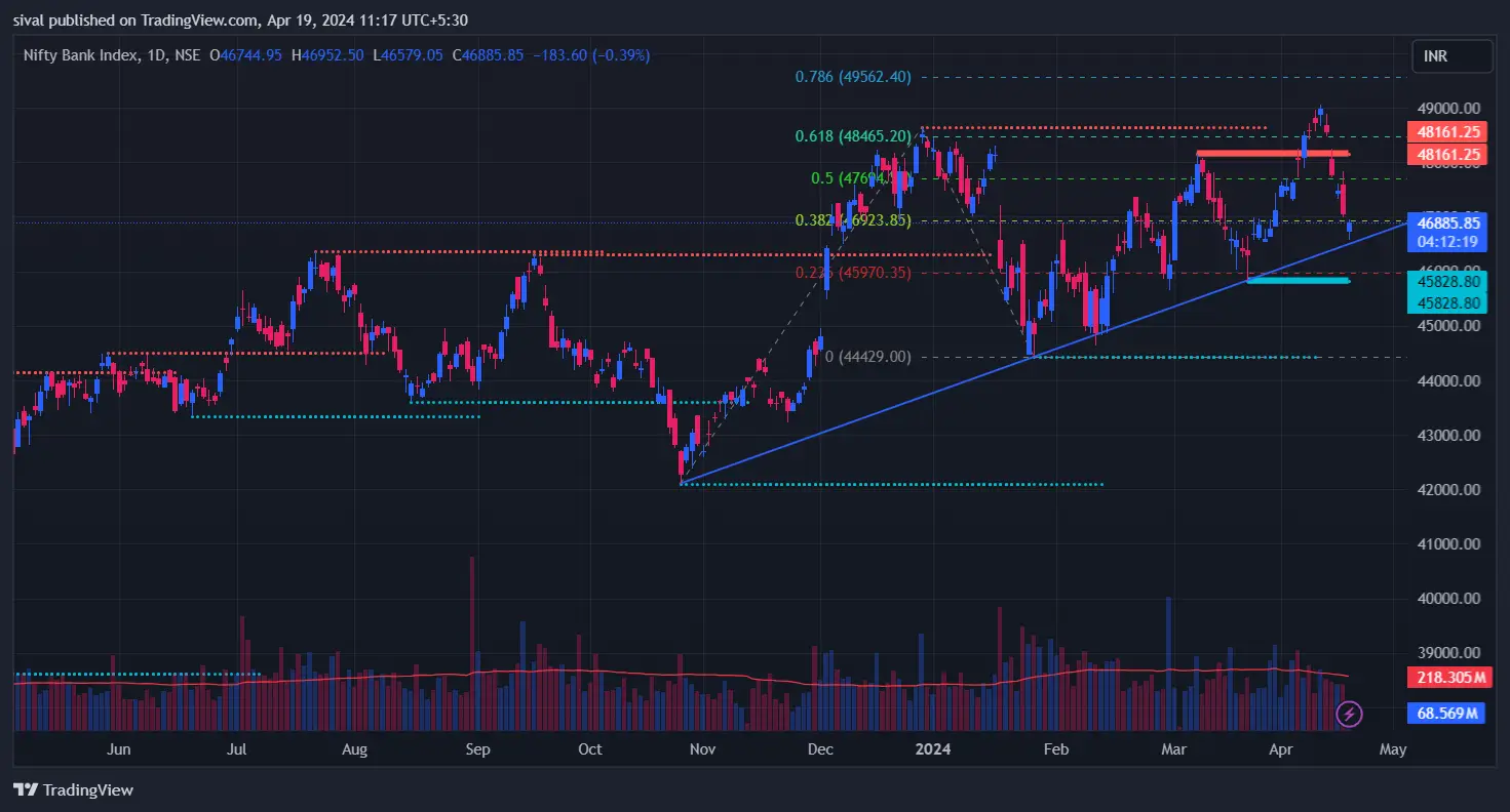 BankNifty chart today