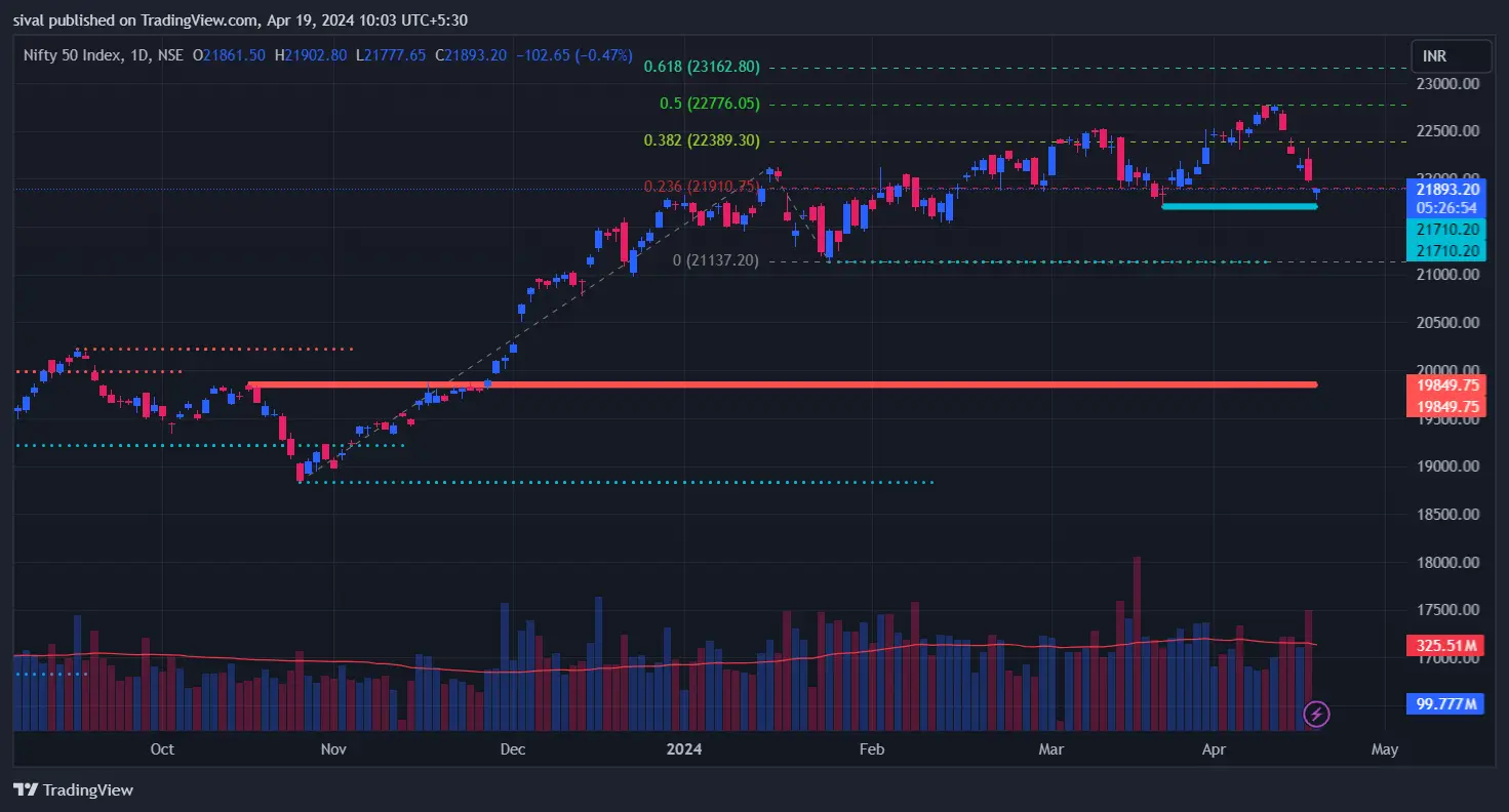 Nifty Chart today