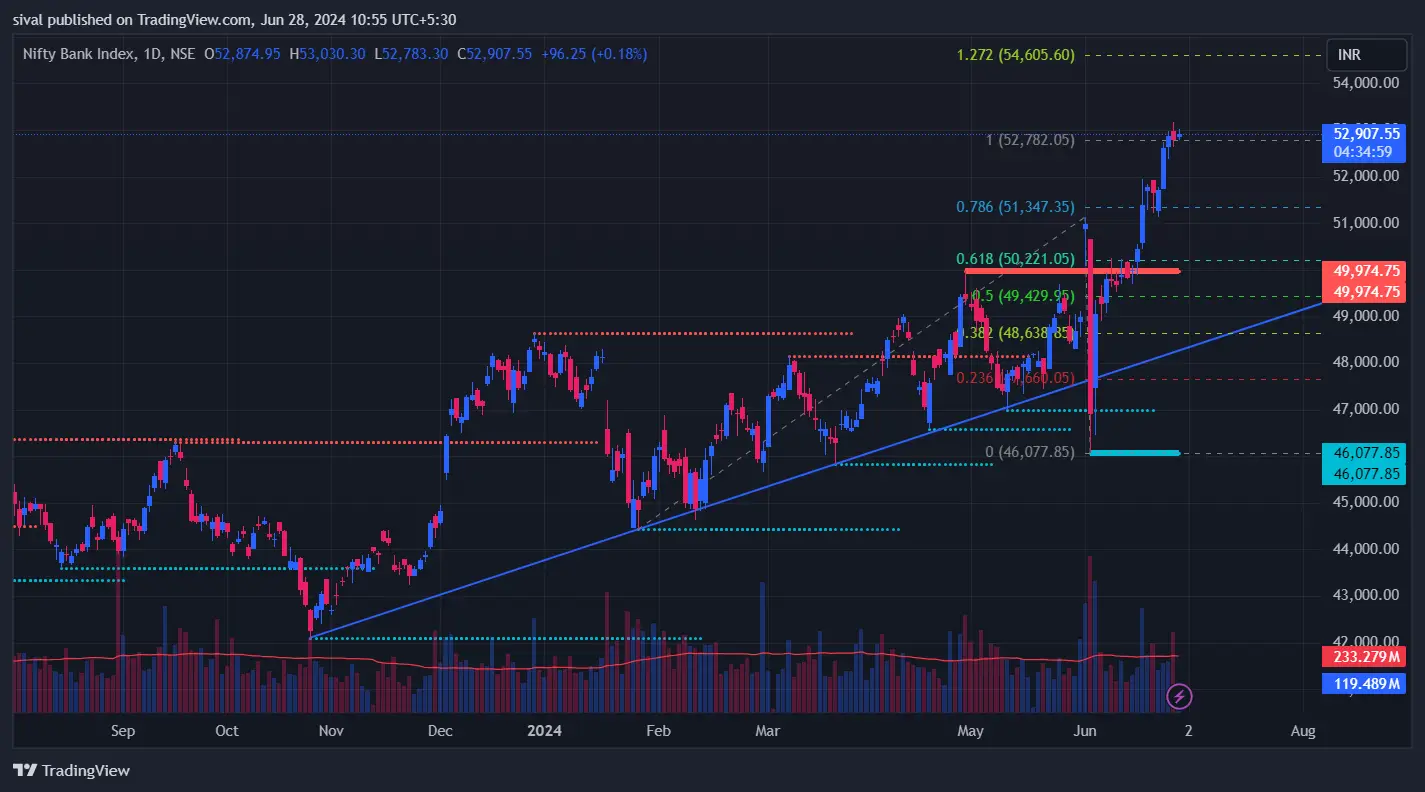 Banknifty chart today