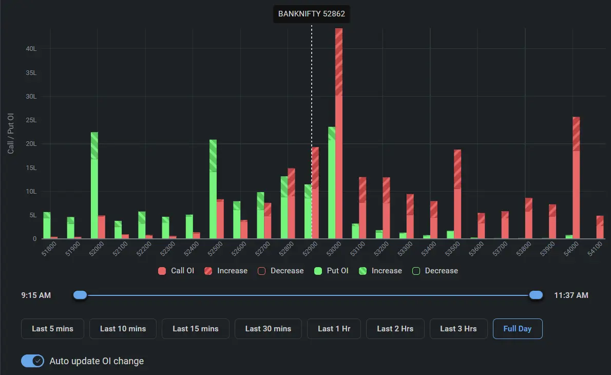 BankNifty option Chain Analysis for July 03, 2024