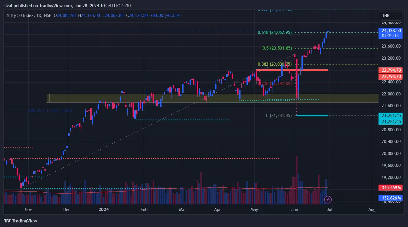 Nifty chart today