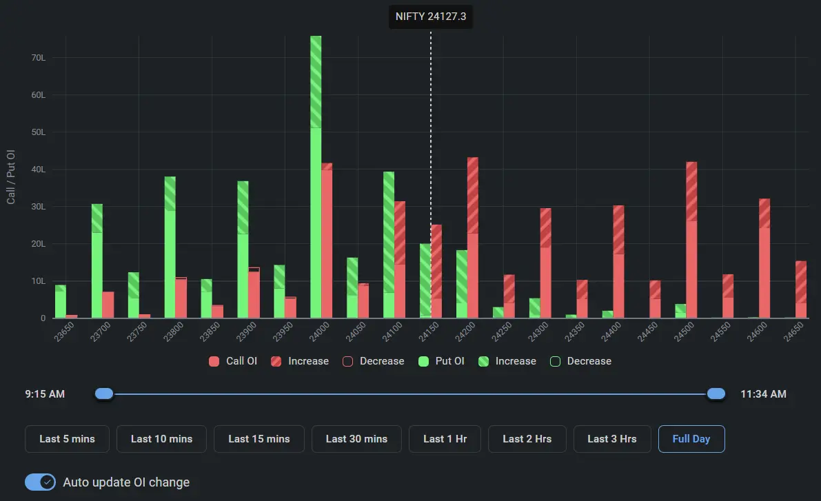 Nifty option Chain Analysis for July 04, 2024