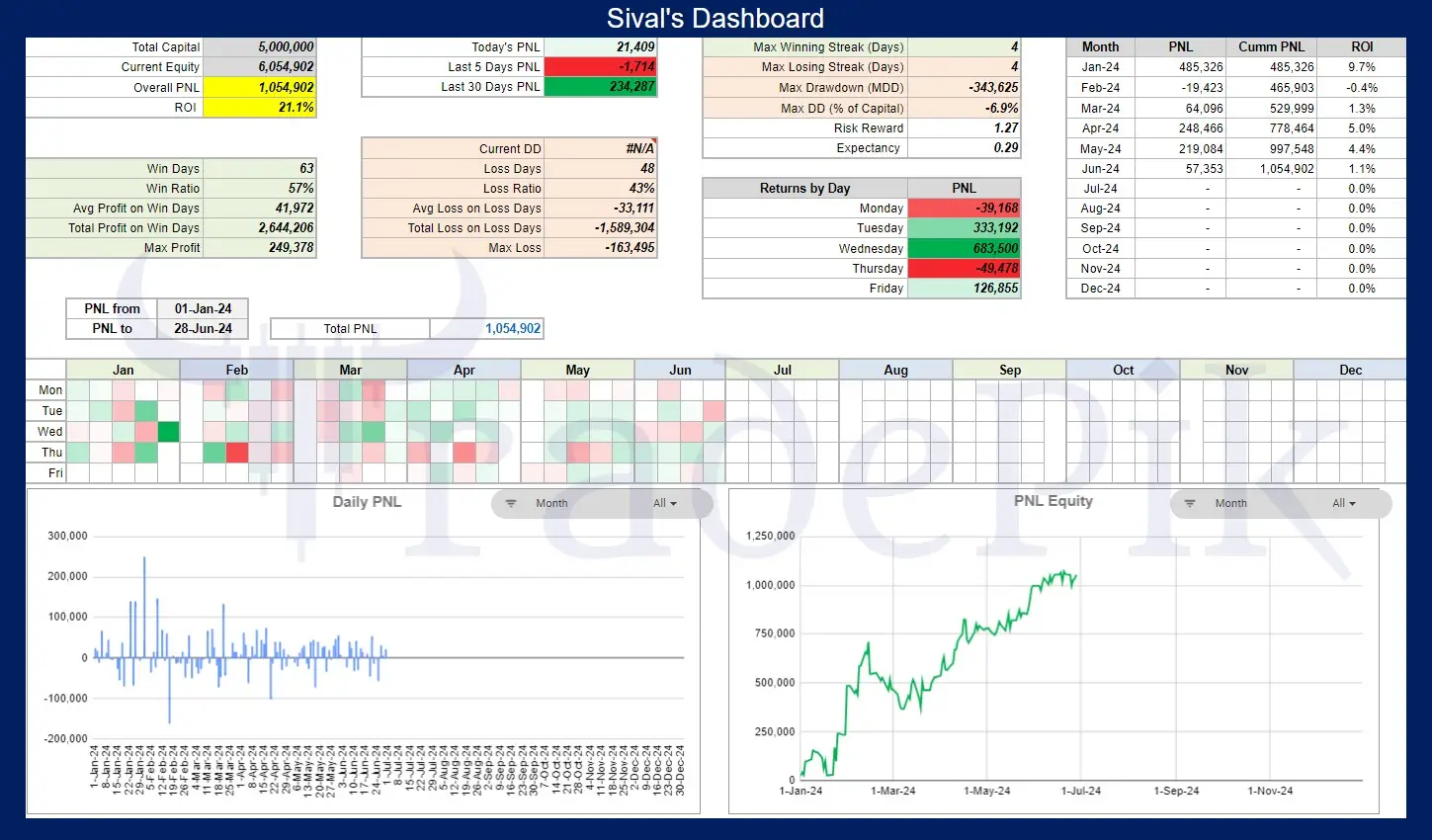 June 2024 Trading Performance