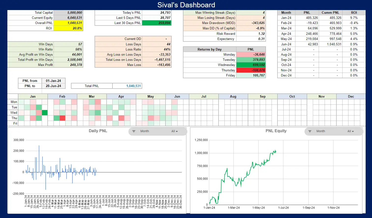 Profit & Loss Statement of Options Trading