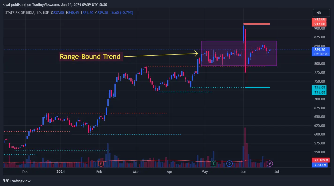 SBIN Chart today