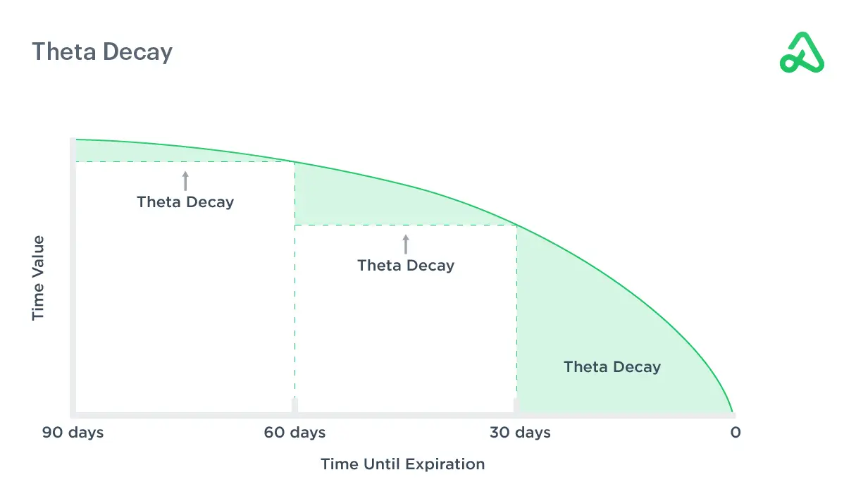 Theta decay explanation