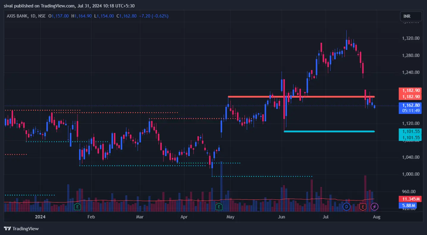 AXISBANK Chart today