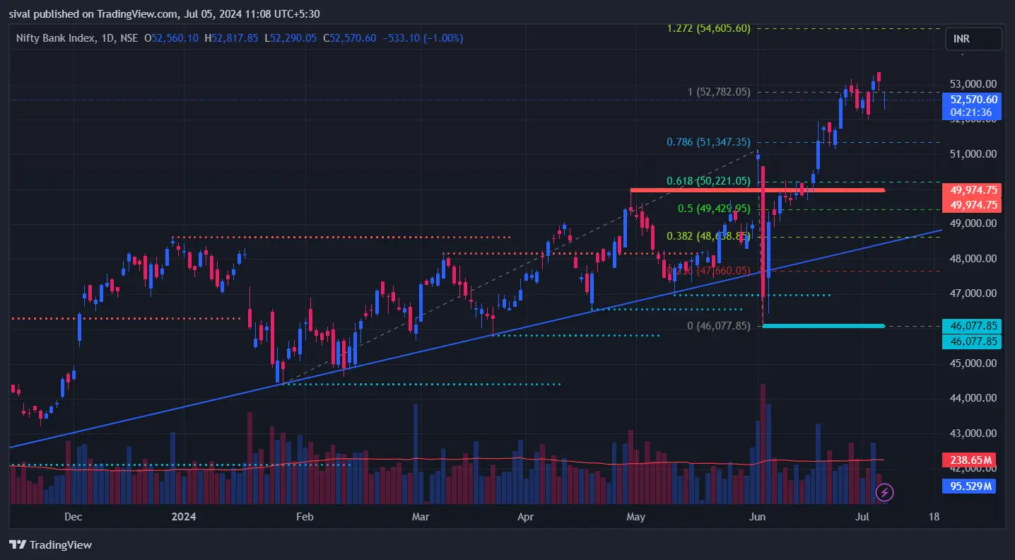 Bank Nifty Chart Today