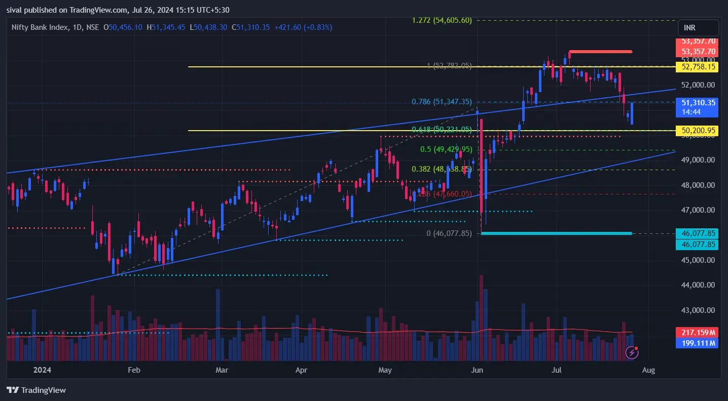 Bank Nifty Chart Today on July 26, 2024