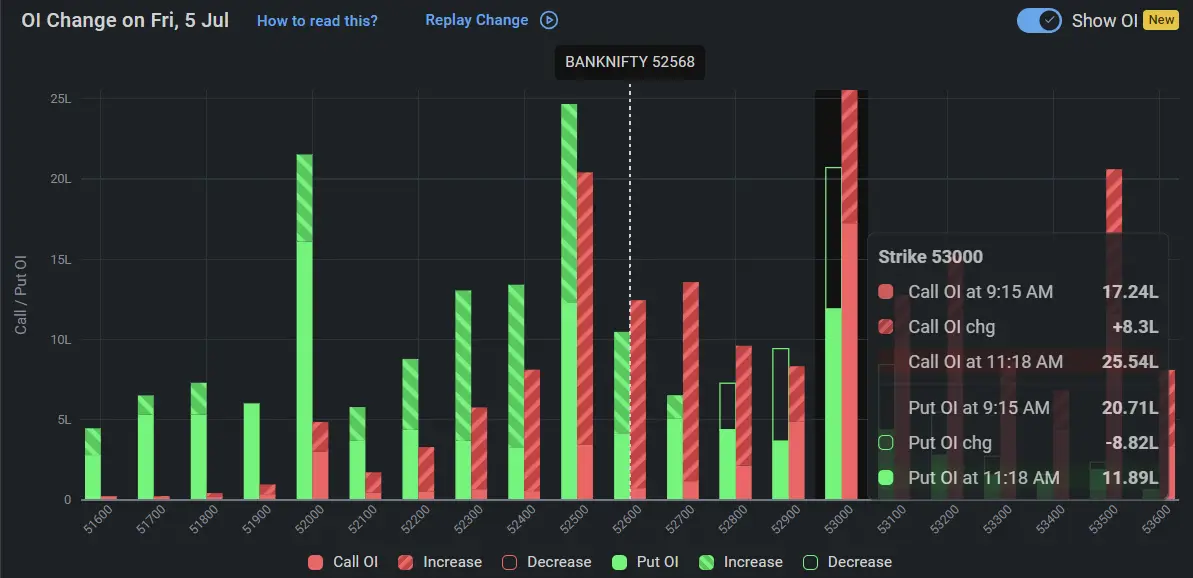 Bank Nifty Open Interest on July 05, 2024