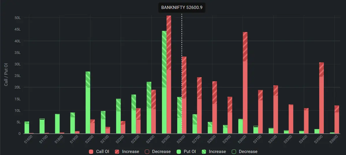 Bank Nifty Open Interest on July 09