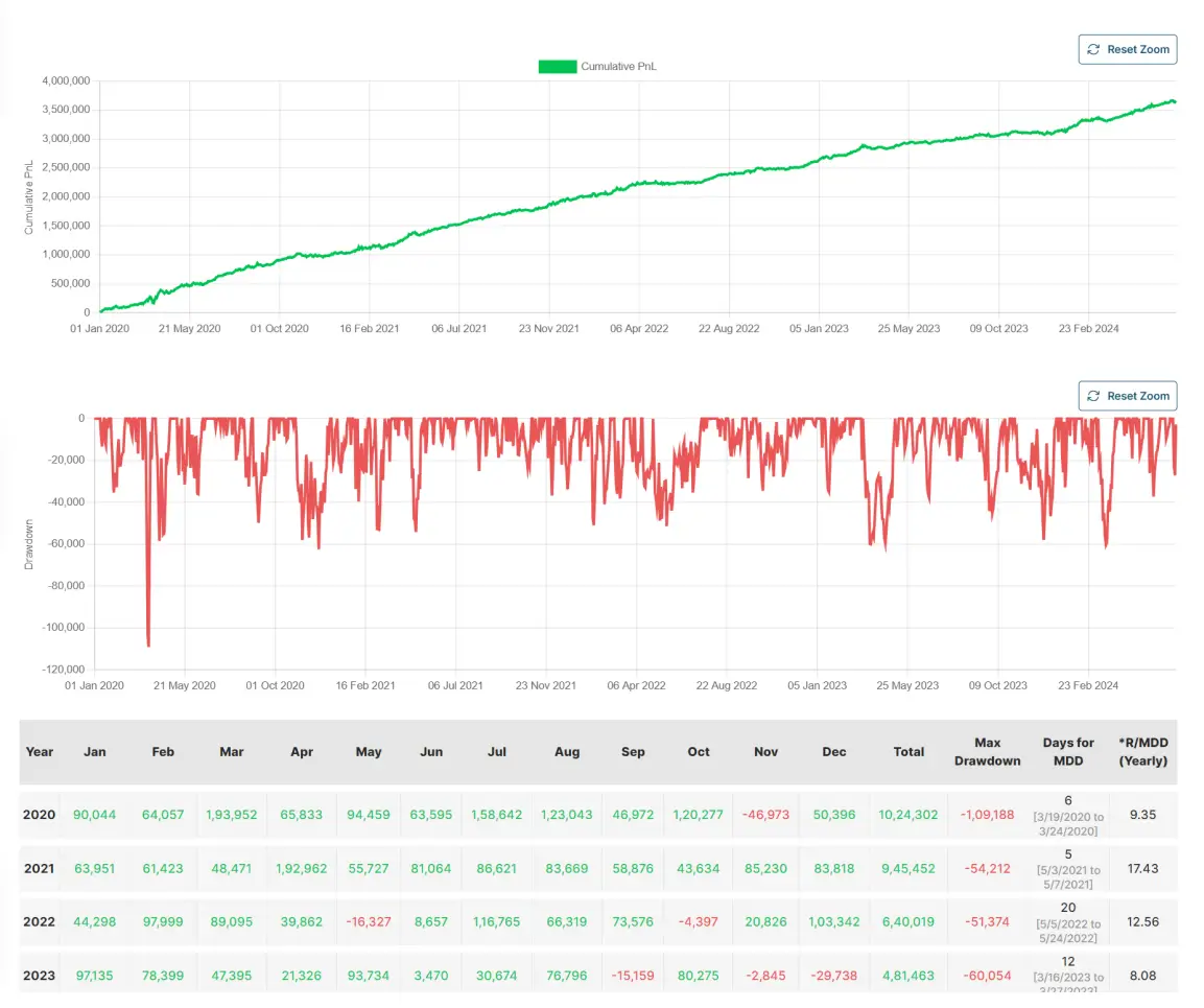 Best Option Selling Strategies PnL Graph