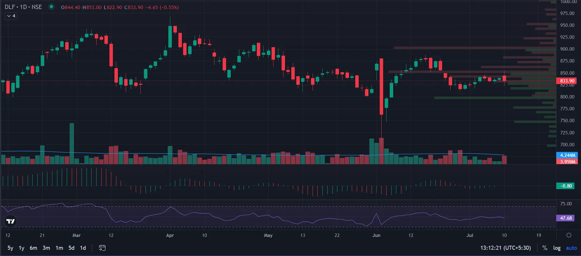 DLF chart and open interest for July 2024