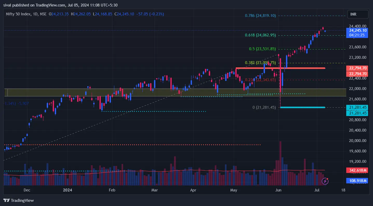 Nifty Chart on July 05, 2024