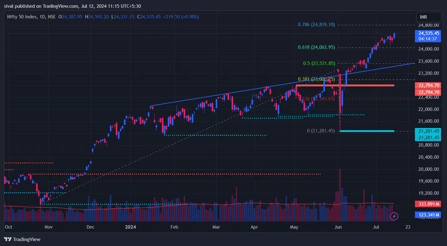 Nifty Chart Today on July 12, 2024