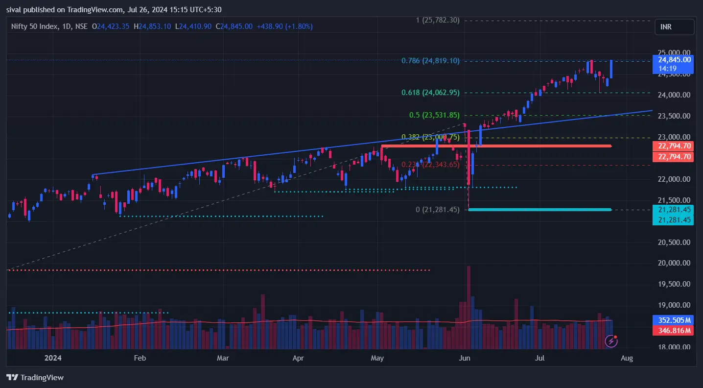 Nifty Chart Today on July 26, 2024