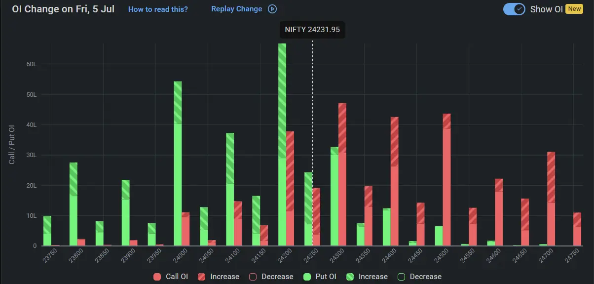 Nifty Open Interest on July 05, 2024