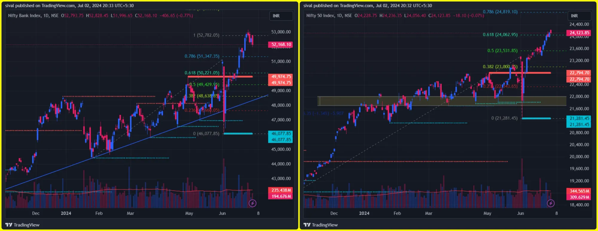 Nifty and BankNifty Chart today