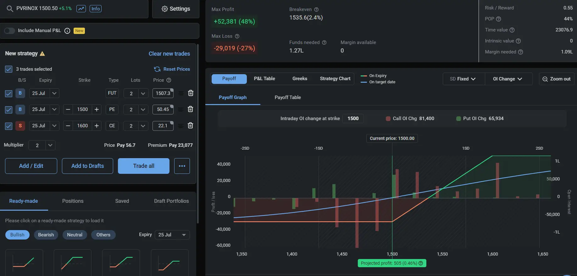 PVRINOX Bullish Option Strategy