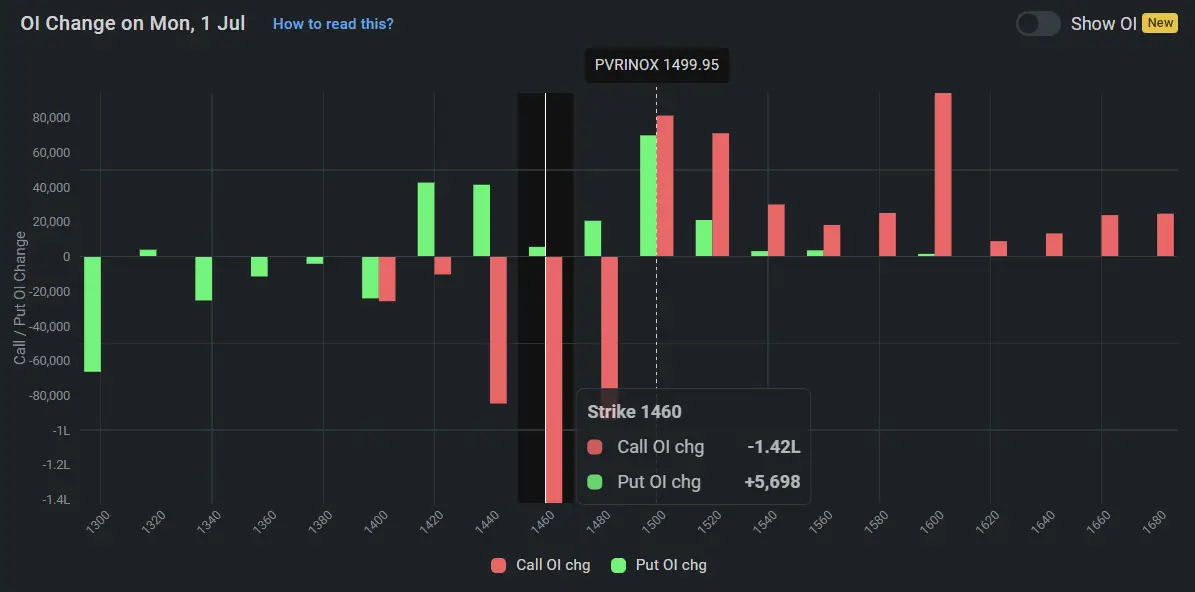 PVRINOX: Open Interest Analysis.