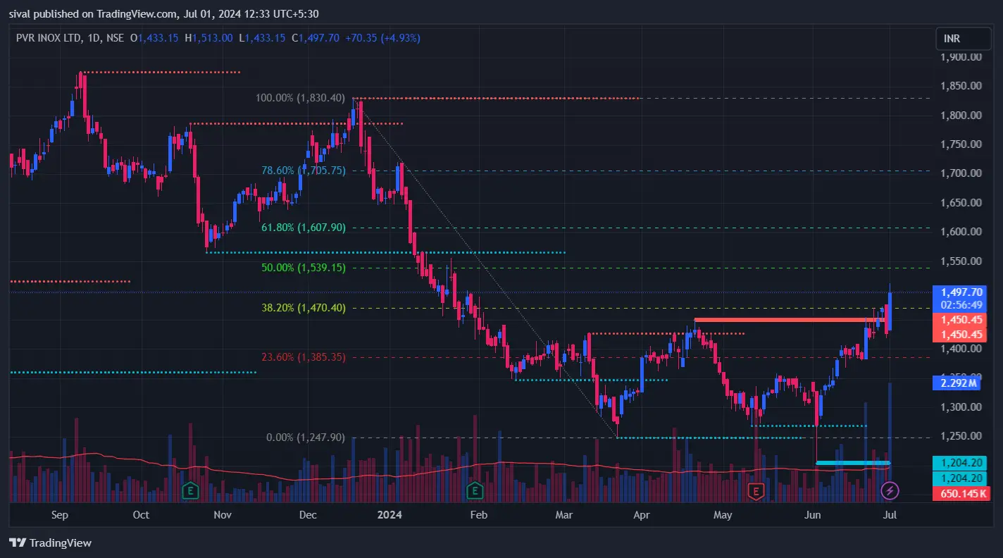 PVRINOX chart Analysis