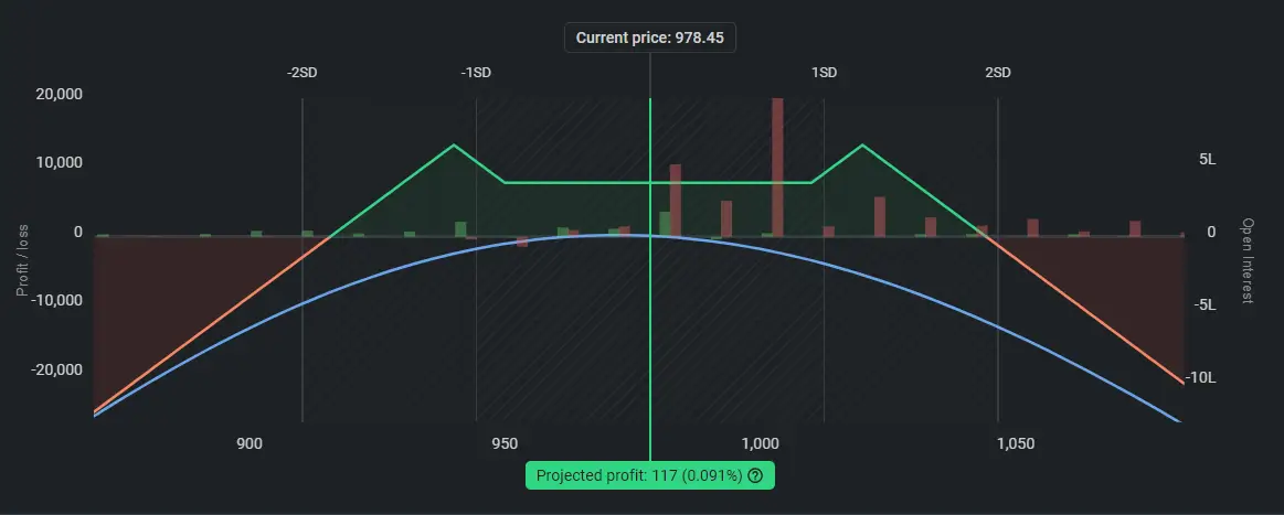 Payoff Chart of Batman Option Strategy