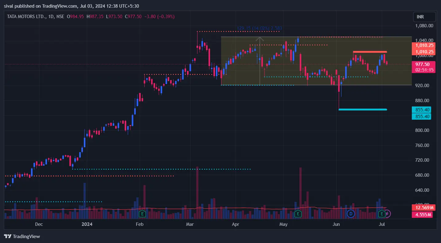 TATAMOTORS Chart Today