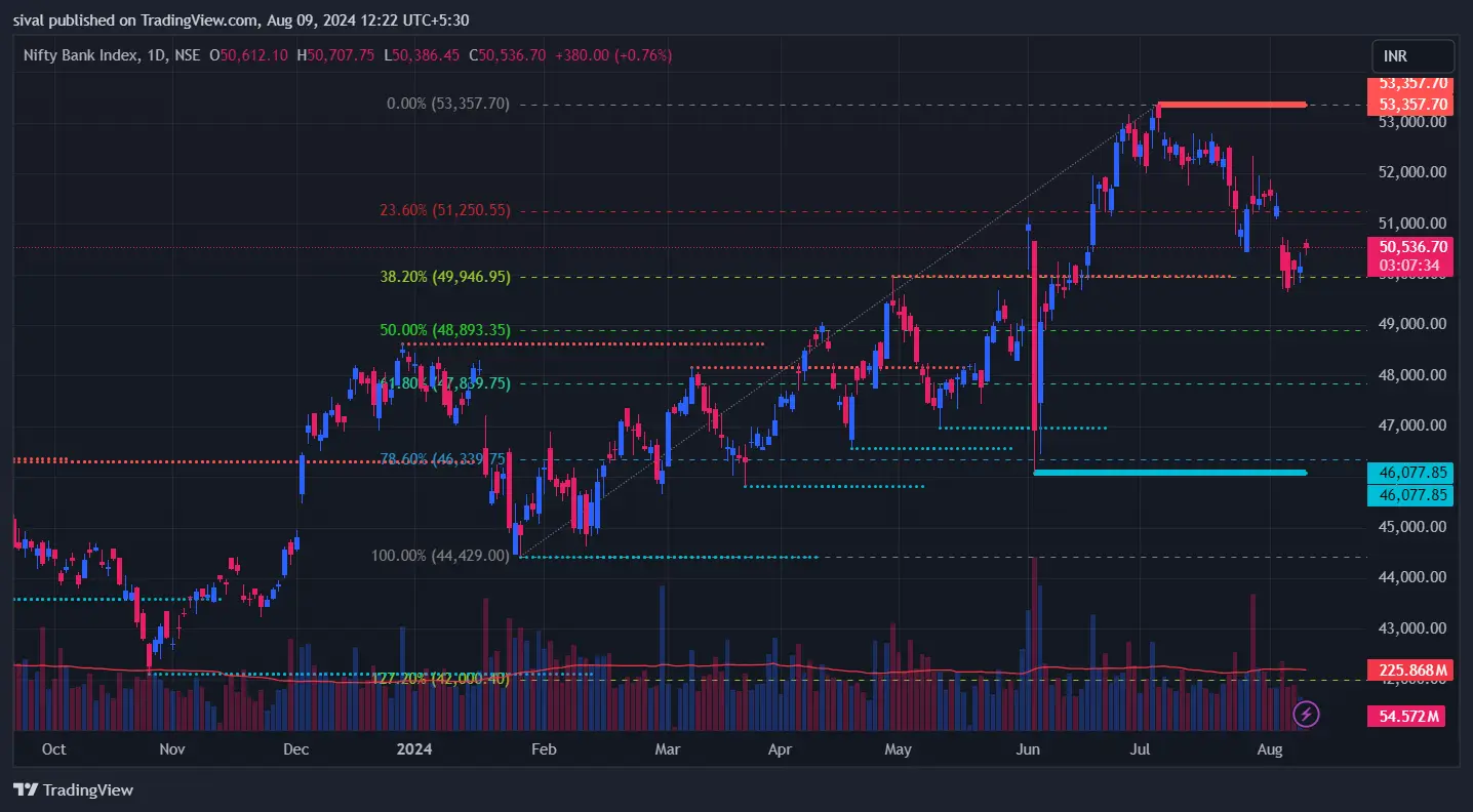 Bank Nifty Chart Today on July 26, 2024