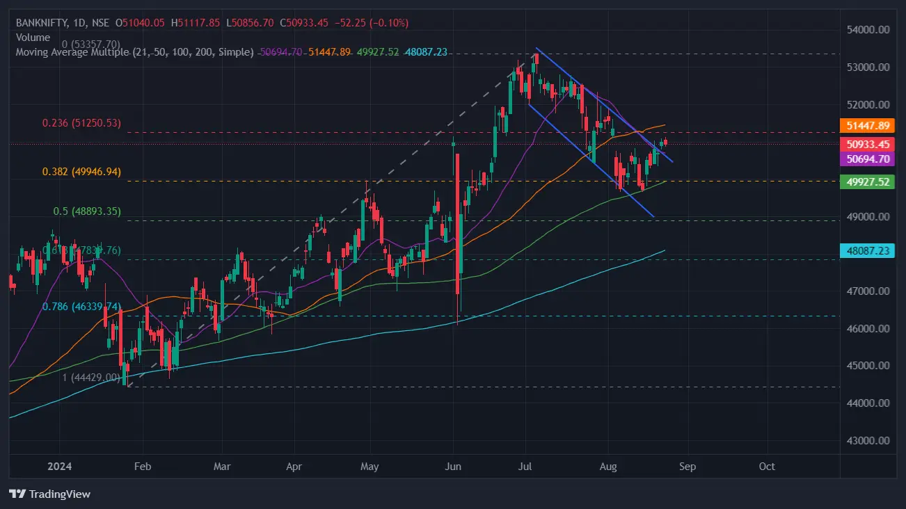 Bank Nifty Chart Today on August 24, 2024