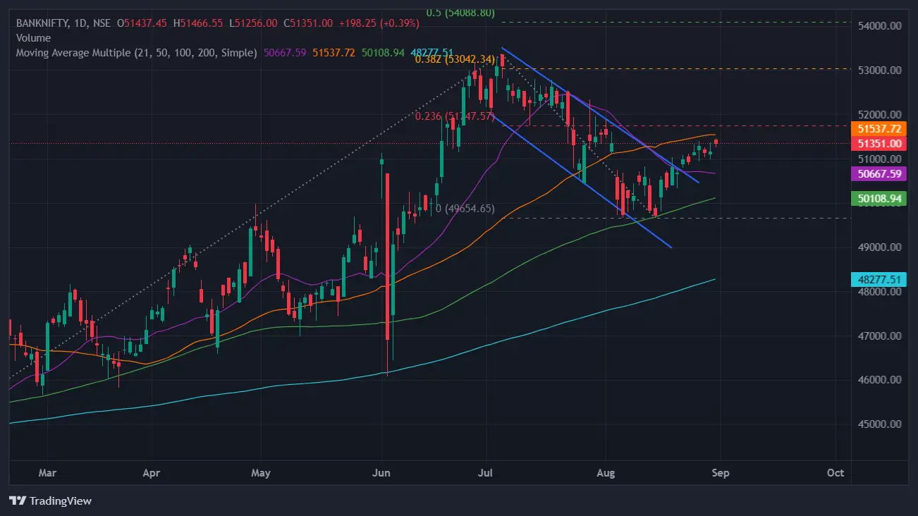 Bank Nifty Chart Today on August 31, 2024