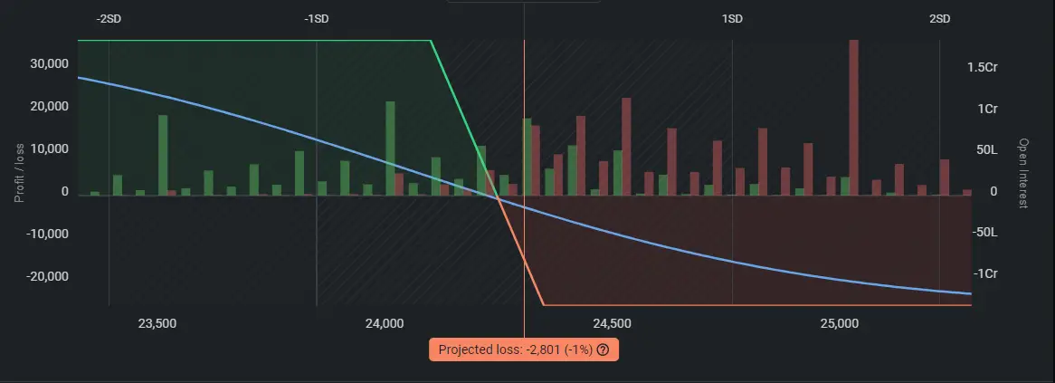 Bearish Collar Option Strategy in Nifty: Pay-Off Chart