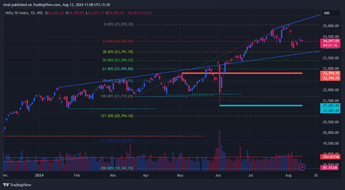 Nifty Chart Today