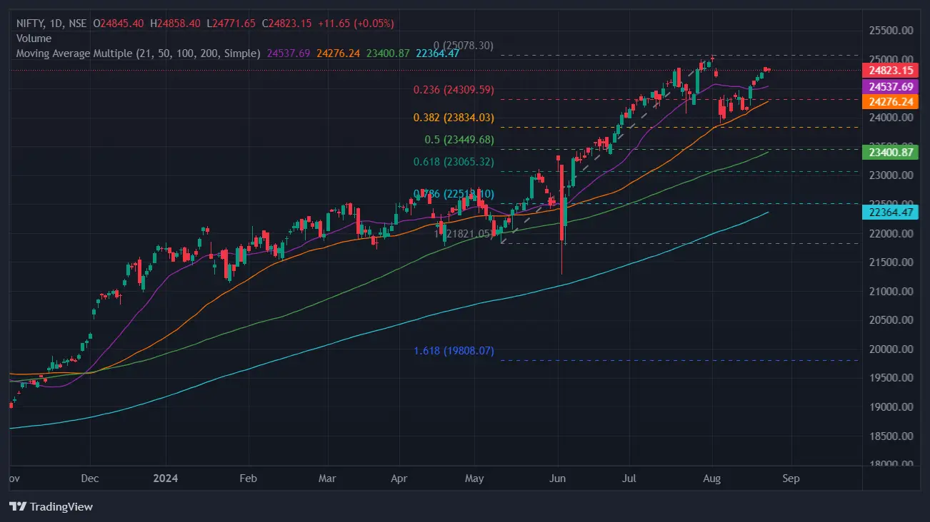 Nifty Chart Today on August 24 , 2024