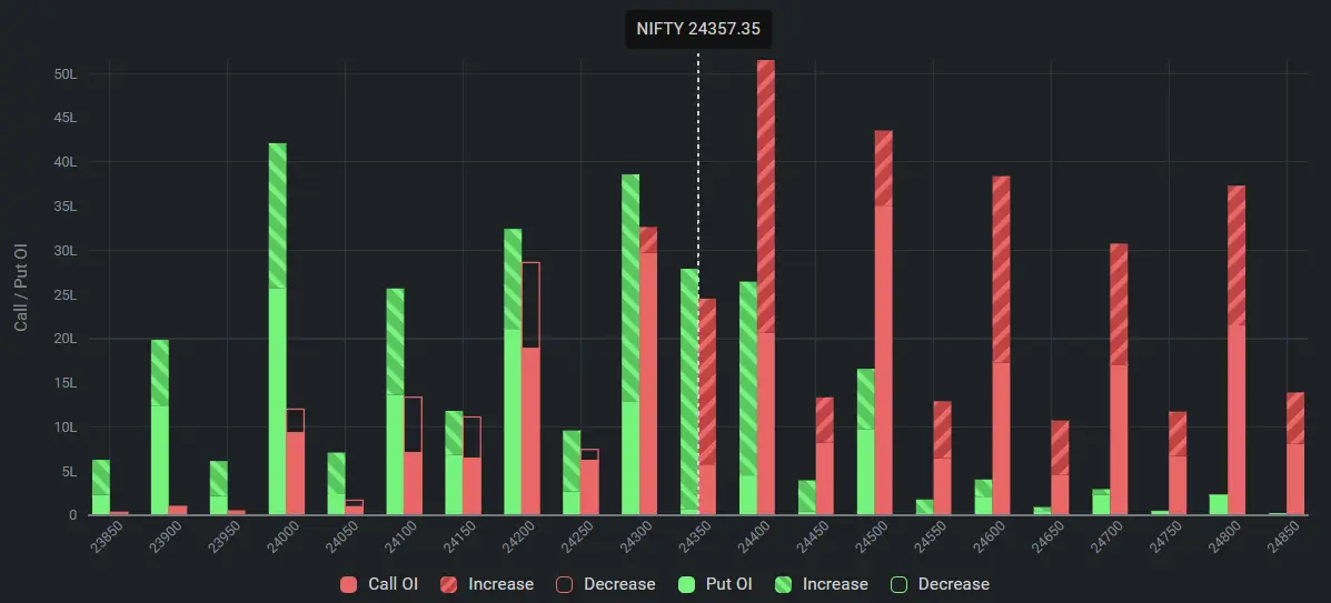 Nifty Open Interest on August 09, 2024