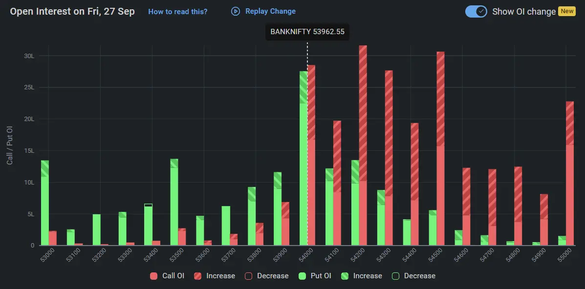 Bank Nifty Open Interest on September 27, 2024