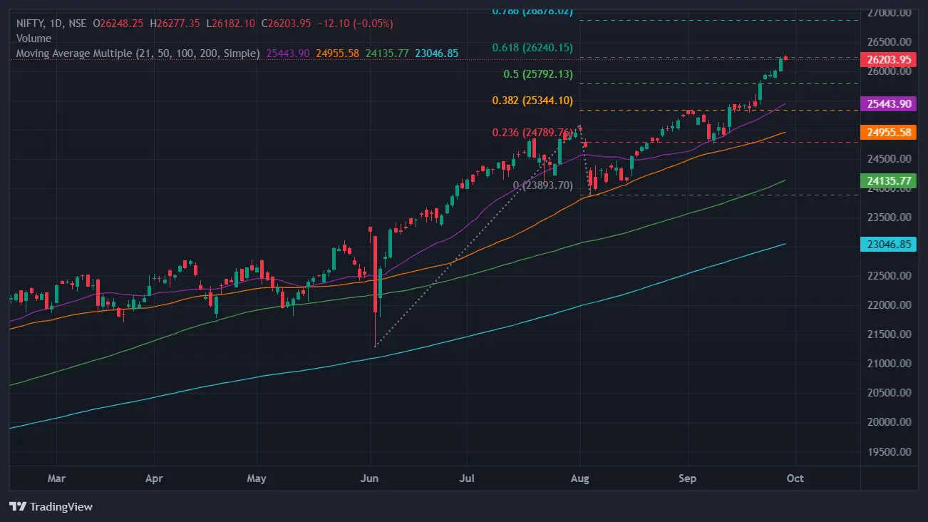 Nifty Chart Today on September 27, 2024