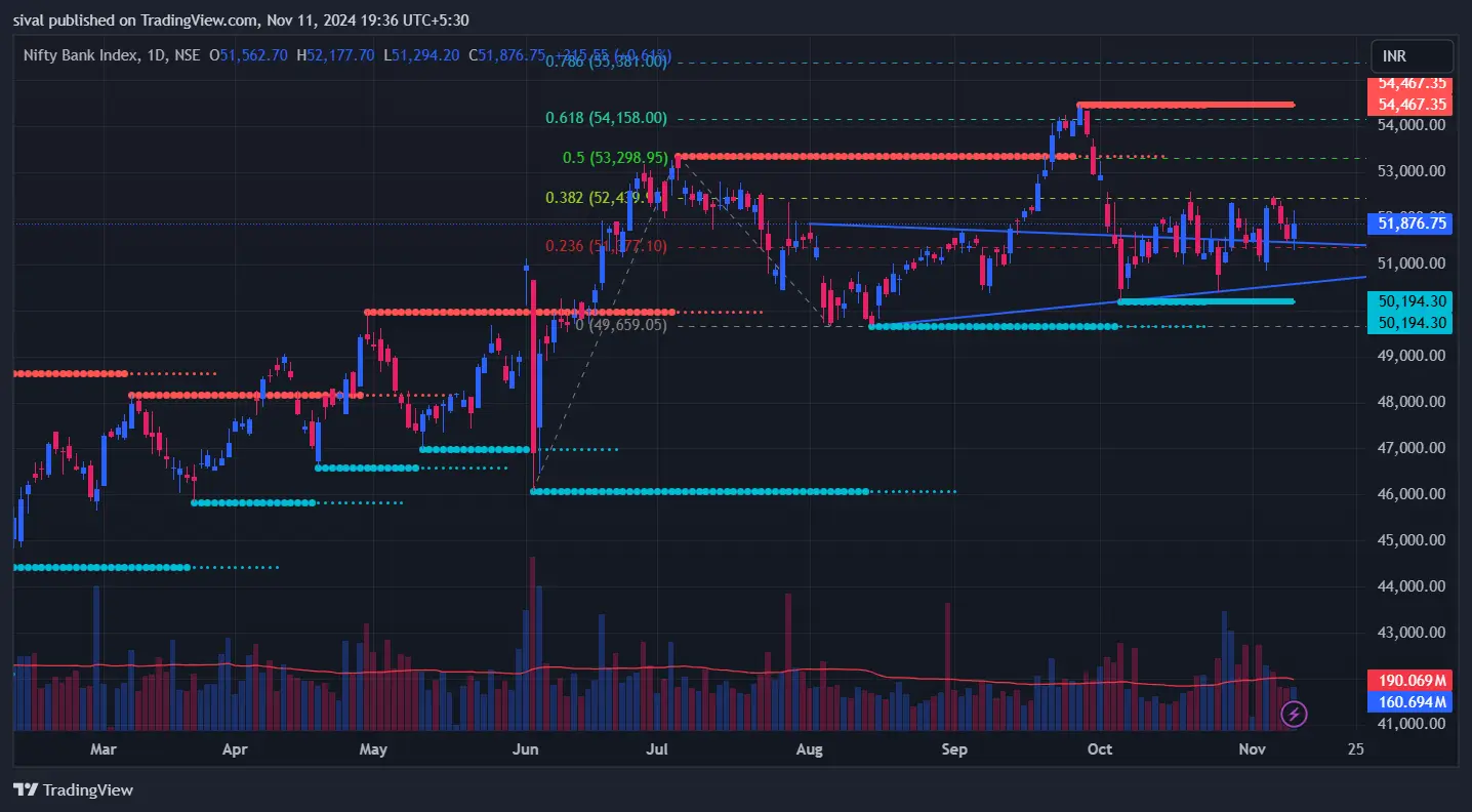 BankNifty Chart Today as on November 11, 2024