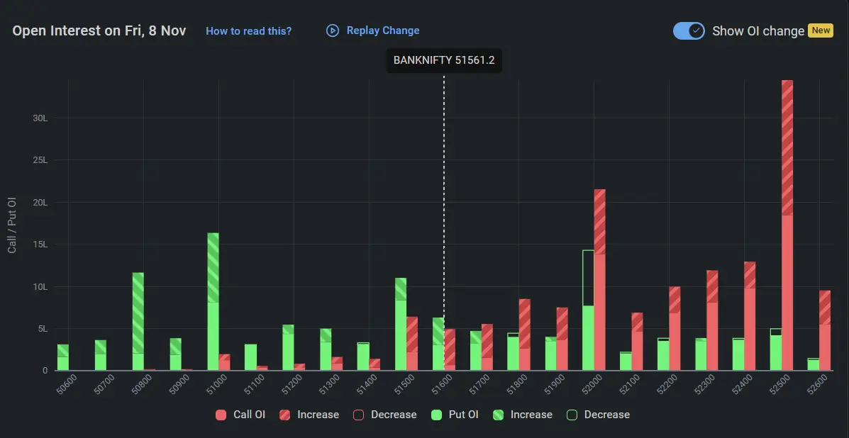 Bank Nifty Open Interest on November 08, 2024