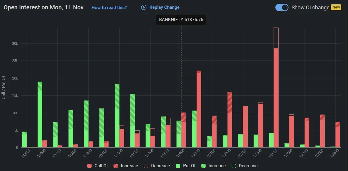 BankNifty Open Interest on November 11, 2024