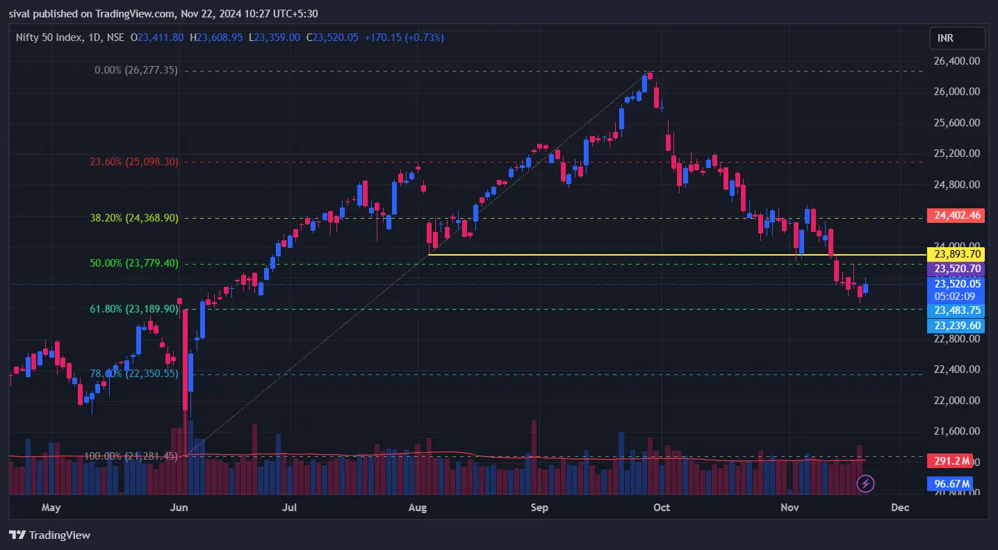 Nifty Chart on November 22, 2024