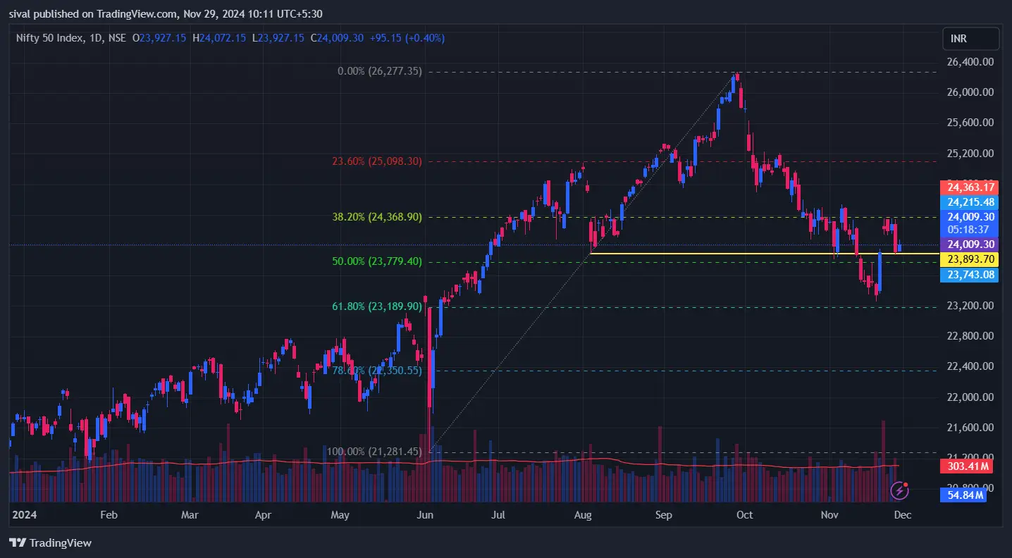 Nifty Chart on November 29, 2024