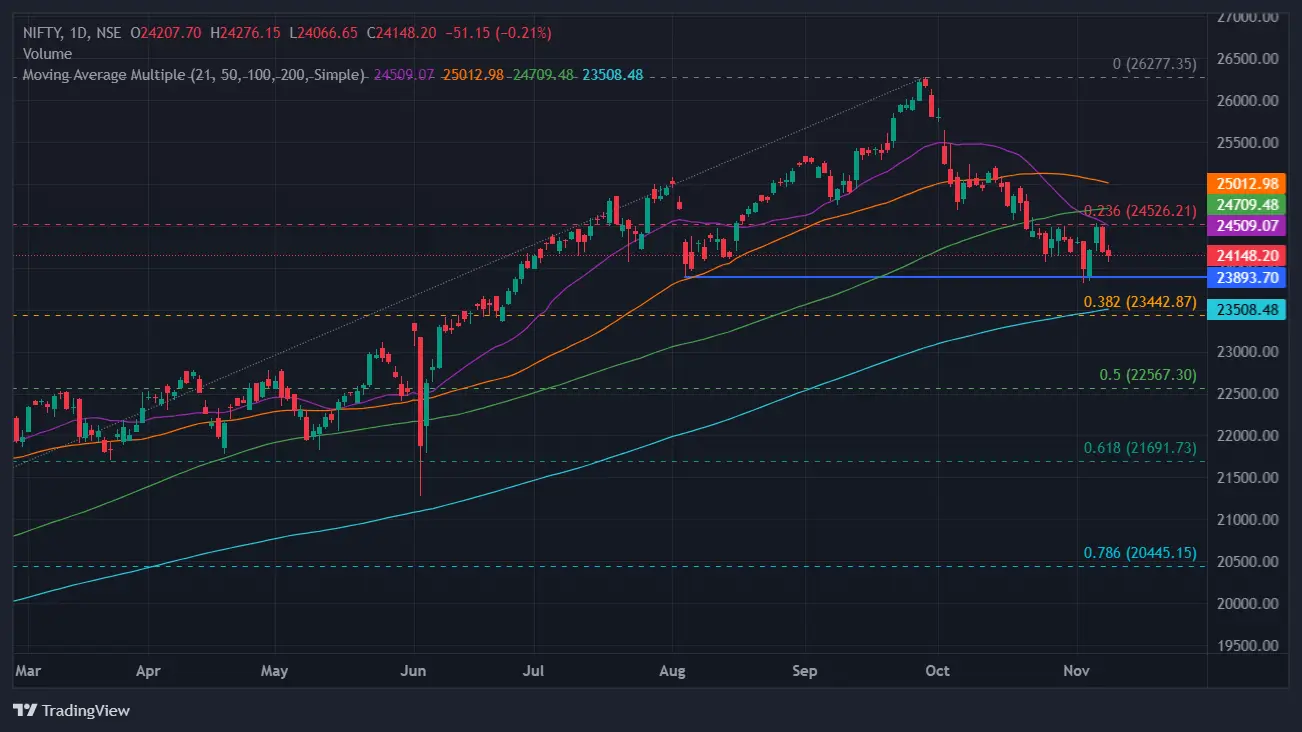 Nifty Chart Today on November 08 , 2024