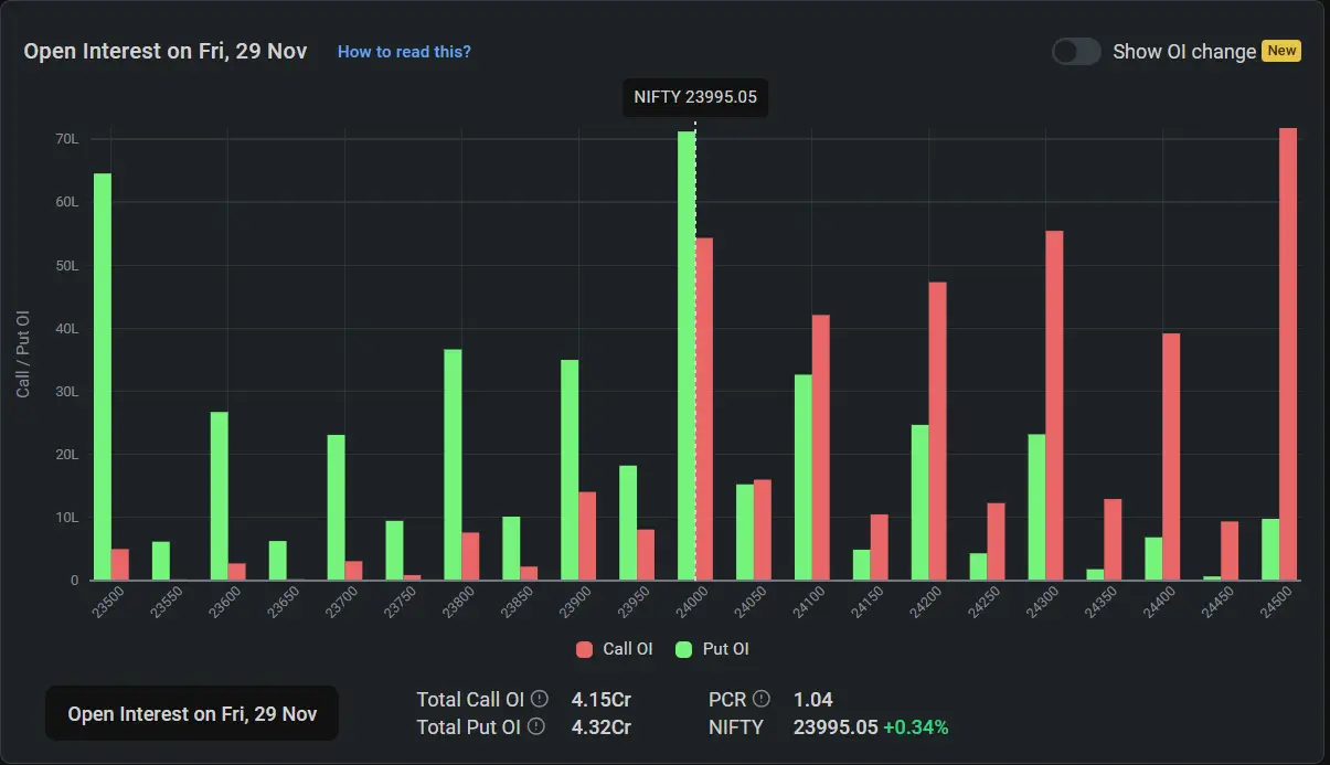 Open Interest of Nifty for December 05, 2024