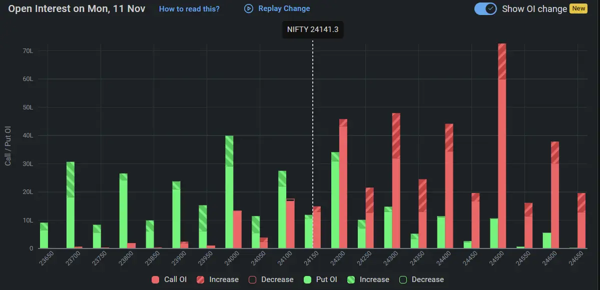 Nifty Open Interest on November 11, 2024