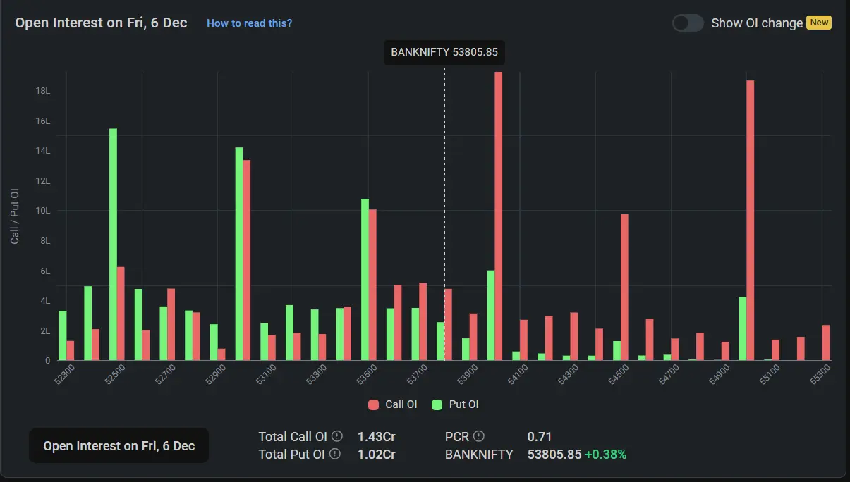 BankNifty Open Interest for December 2024