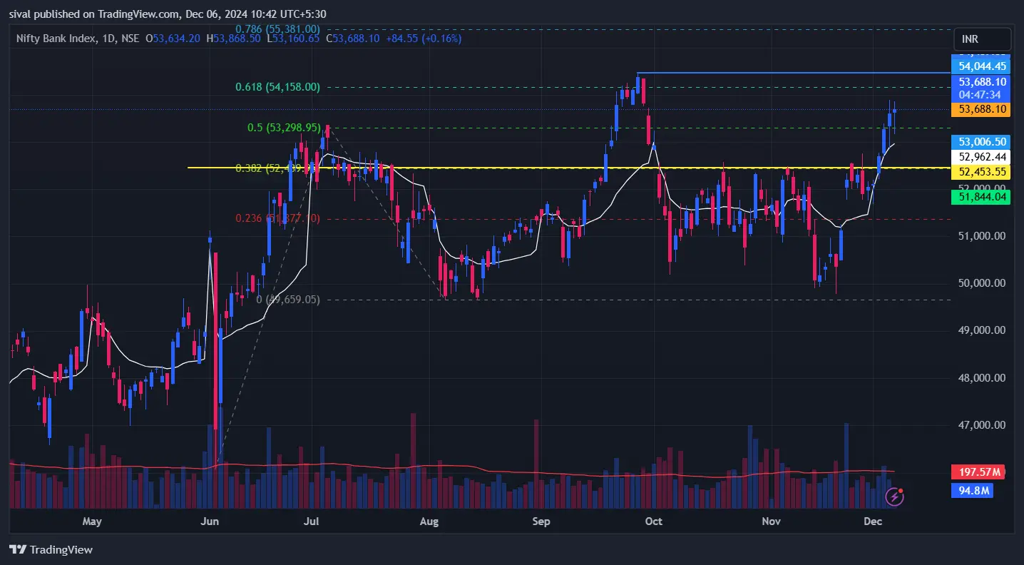 BankNifty Chart on December 06, 2024